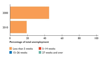 Bar chart showing unemployment duration in 2000 and 2010