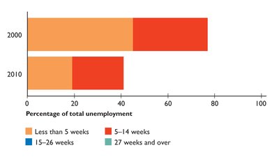 Bar chart showing unemployment duration including 5-14 weeks