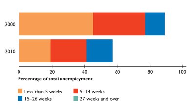 Bar chart showing unemployment duration including 15-26 weeks