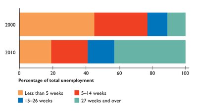 Bar chart showing unemployment duration including 27 weeks and over