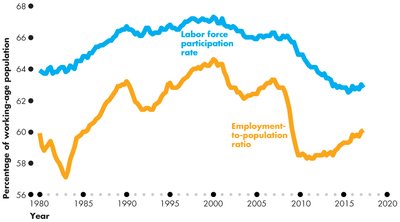 Labor force participation and employment-to-population ratio over time