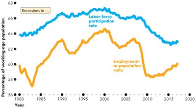 Labor force participation and employment-to-population ratio with recession periods
