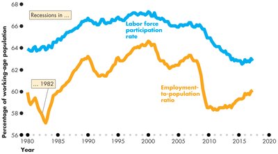 Labor force participation and employment-to-population ratio with 1982 recession