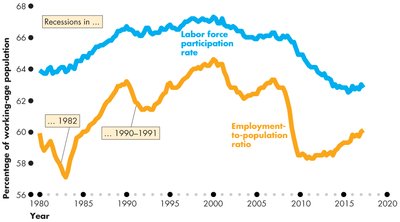 Labor force participation and employment-to-population ratio with 1990-1991 recession