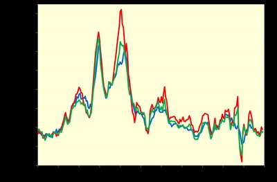 Graph comparing GDP deflator, CPI, and PCE deflator