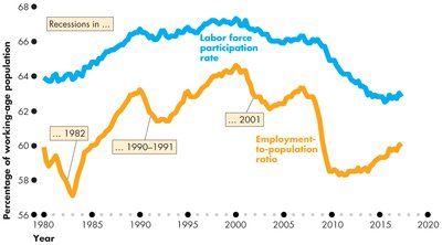 Labor force participation and employment-to-population ratio with 2001 recession