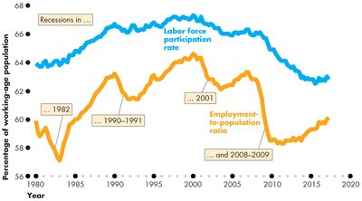 Labor force participation and employment-to-population ratio with 2008-2009 recession