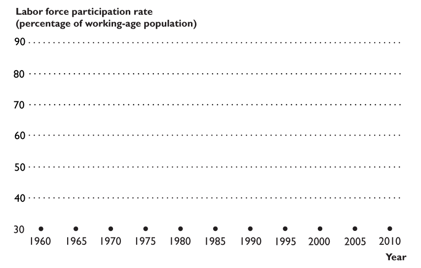 Labor force participation rate blank chart