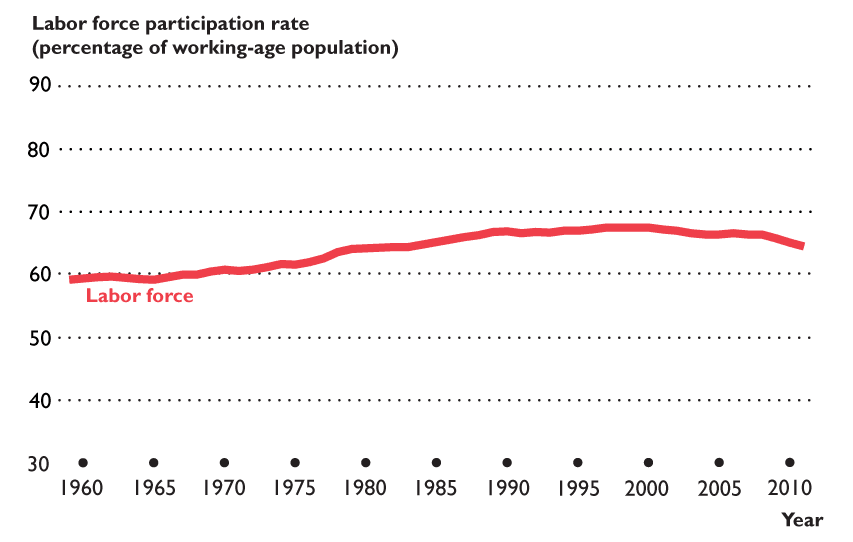 Labor force participation rate overall