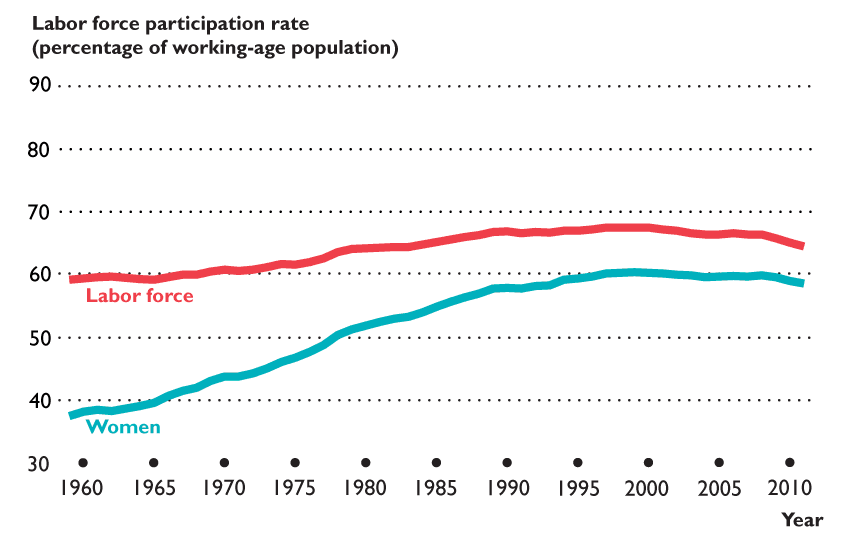 Labor force participation rate for women
