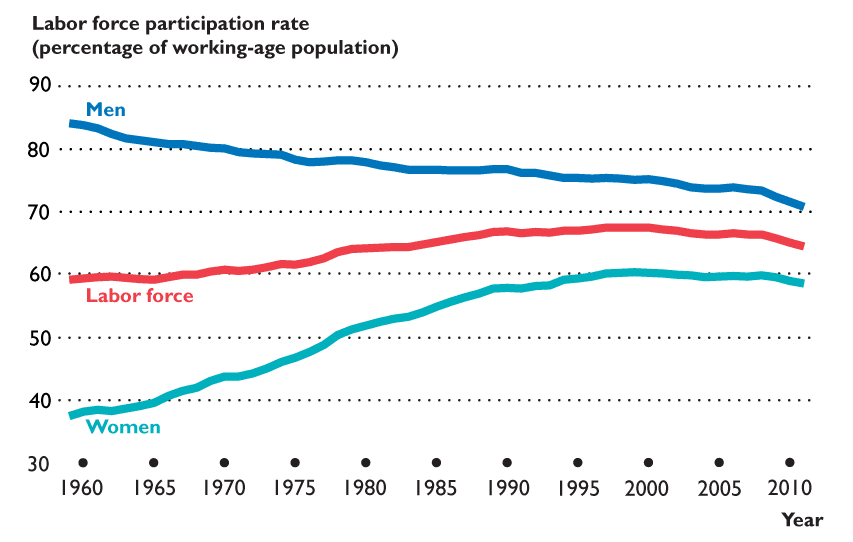 Labor force participation rate for men and women