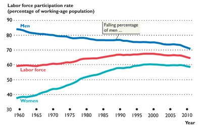 Labor force participation rate for men, women, and overall