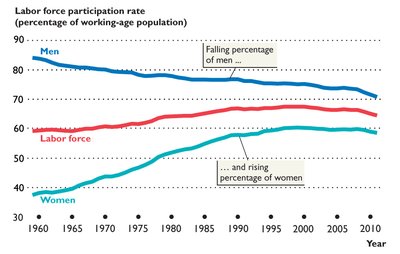 Labor force participation rate with falling percentage of men
