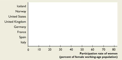 Labor force participation rate with falling percentage of men and rising percentage of women