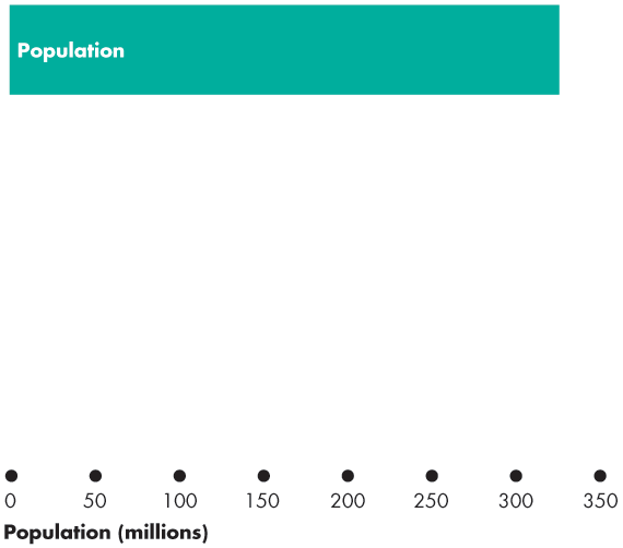 Population bar chart