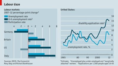 Bar chart of female participation rate by country