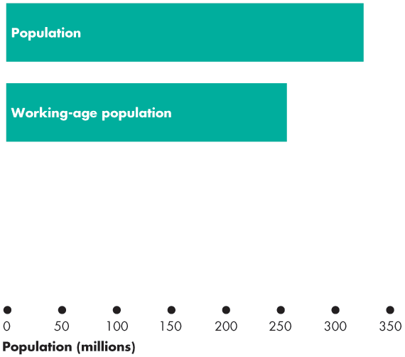 Population and working-age population bar chart