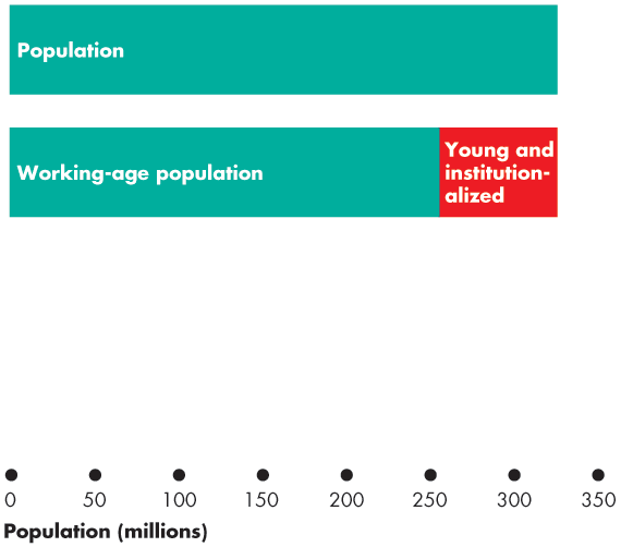 Population, working-age population, and young/institutionalized bar chart