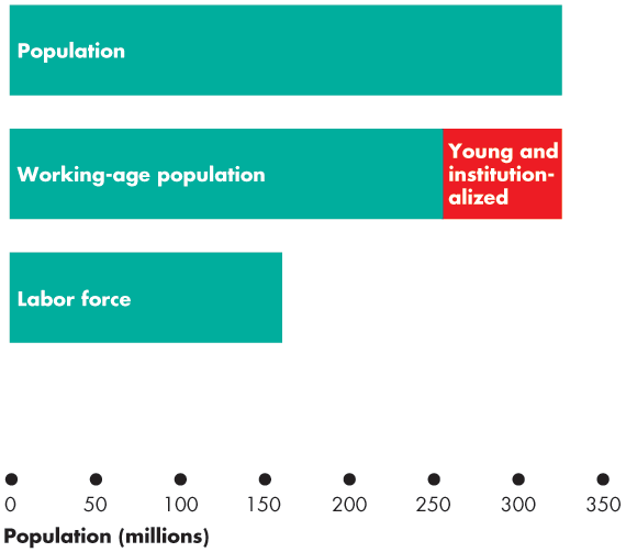Population, working-age population, young/institutionalized, and labor force bar chart