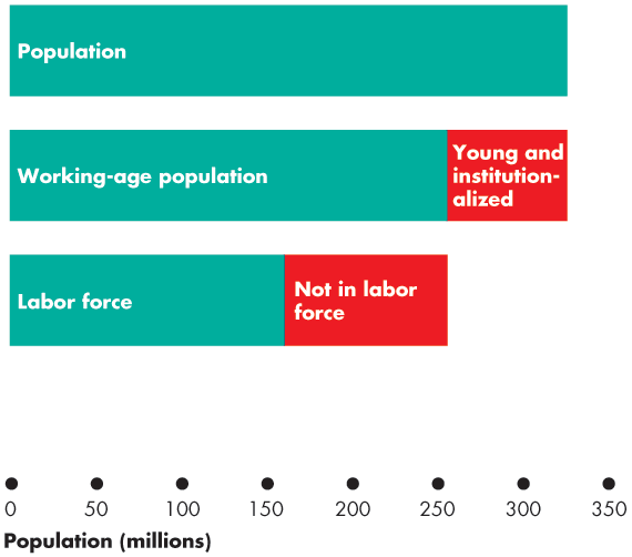 Population, working-age population, young/institutionalized, labor force, and not in labor force bar chart