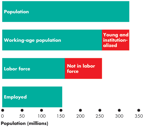 Population, working-age population, young/institutionalized, labor force, not in labor force, and employed bar chart