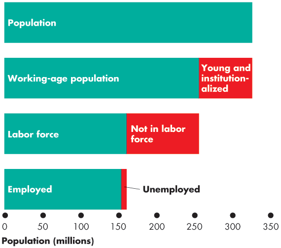 Population, working-age population, young/institutionalized, labor force, not in labor force, employed, and unemployed bar chart