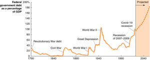 The Federal Government Debt, 1790–2022, with Projections