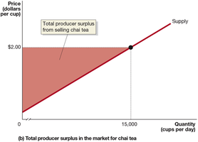Total producer surplus in the market for chai tea