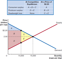 Deadweight loss when not in equilibrium