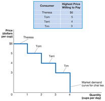 Deriving the demand curve for chai tea