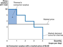 Consumer surplus with a market price of $3.50