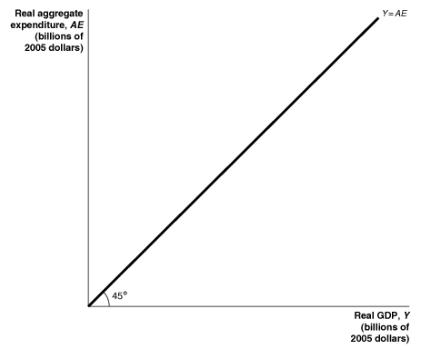 45-degree line diagram: Multiplier effect in reverse during the Great Depression