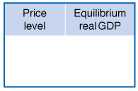 Aggregate demand curve: Price level and equilibrium real GDP