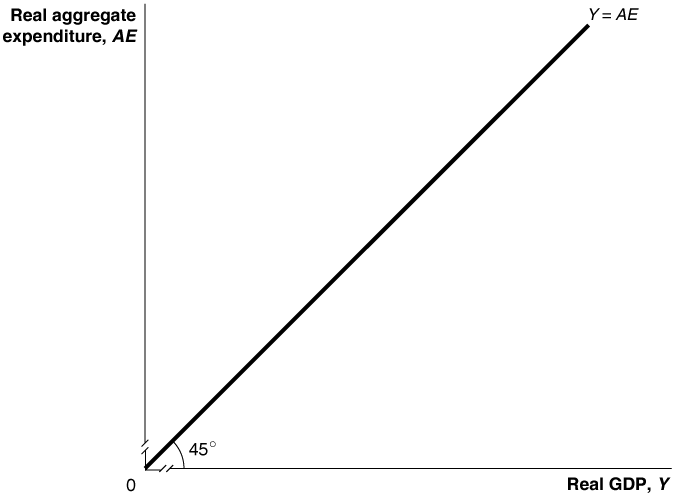 Aggregate expenditure and GDP in the restaurant industry