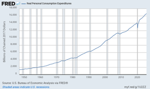 Real Personal Consumption Expenditures, 1950-2020