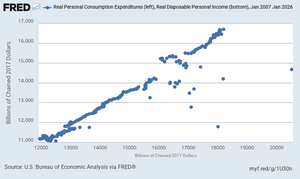 Relationship between Consumption and Income, 1960–2010