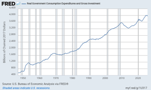 Real Government Consumption Expenditures and Gross Investment, 1950-2020