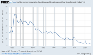 Government Purchases as a Percentage of GDP, 1950-2020