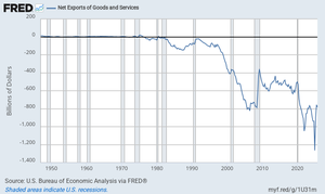 Net Exports of Goods and Services, 1950-2020