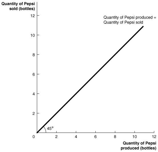 45-degree line diagram: Quantity produced equals quantity sold