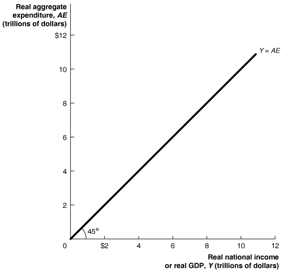 45-degree line diagram: Real aggregate expenditure equals real GDP