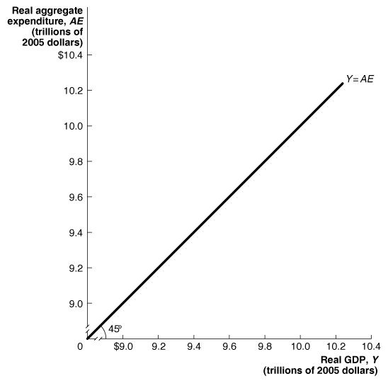 45-degree line diagram: Equilibrium at $10 trillion GDP