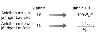 Arbitrage zwischen Anleihen