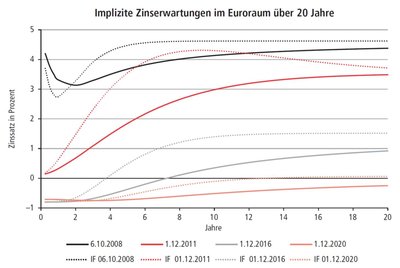 Implizite Zinserwartungen im Euroraum über 20 Jahre