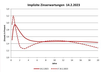 Implizite Zinserwartungen 14.2.2023