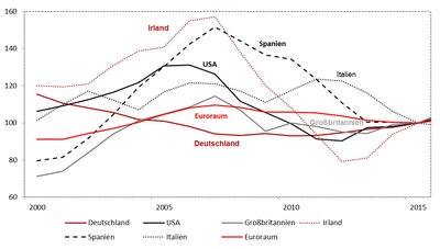 Immobilienpreise relativ zum Einkommen