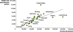 Income per person vs. health care spending per person