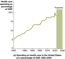 U.S. health care spending as % of national income