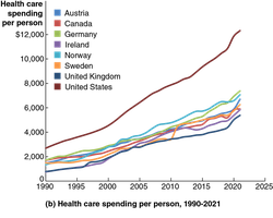 Health care spending per person, U.S. vs. other countries