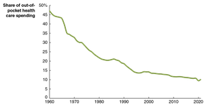 Declining share of out-of-pocket health care spending